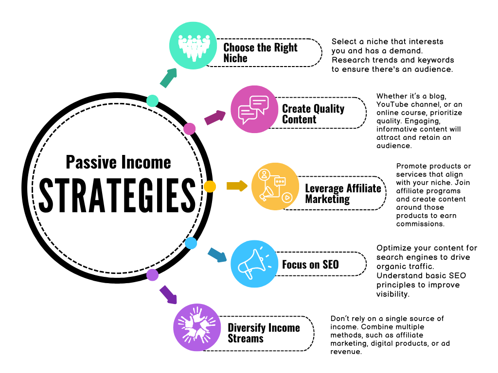 New to Digital Marketing: Passive Income Streams in Digital Marketing